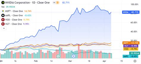 vgt ytd